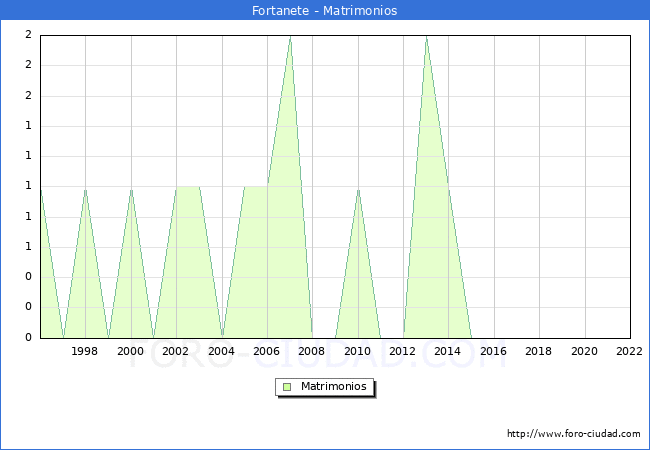 Numero de Matrimonios en el municipio de Fortanete desde 1996 hasta el 2022 