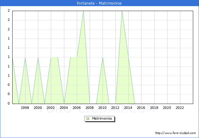 Numero de Matrimonios en el municipio de Fortanete desde 1996 hasta el 2023 