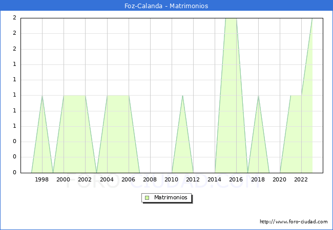 Numero de Matrimonios en el municipio de Foz-Calanda desde 1996 hasta el 2023 