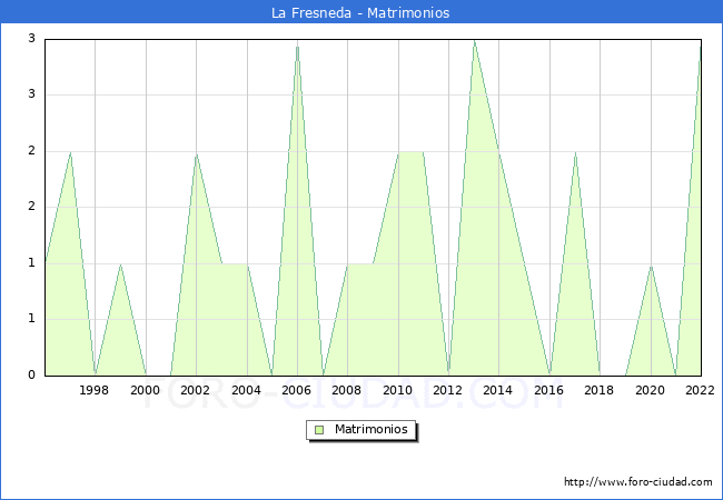 Numero de Matrimonios en el municipio de La Fresneda desde 1996 hasta el 2022 
