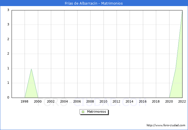 Numero de Matrimonios en el municipio de Fras de Albarracn desde 1996 hasta el 2022 