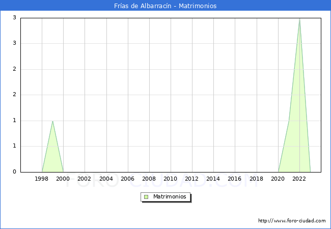 Numero de Matrimonios en el municipio de Fras de Albarracn desde 1996 hasta el 2023 