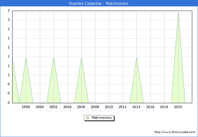 Numero de Matrimonios en el municipio de Fuentes Calientes desde 1996 hasta el 2021 