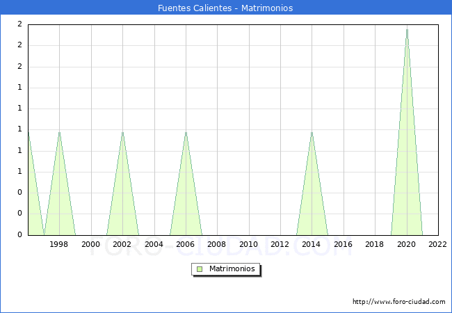 Numero de Matrimonios en el municipio de Fuentes Calientes desde 1996 hasta el 2022 