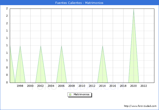 Numero de Matrimonios en el municipio de Fuentes Calientes desde 1996 hasta el 2023 