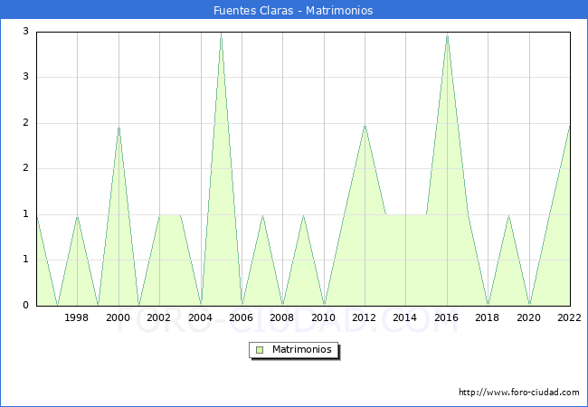 Numero de Matrimonios en el municipio de Fuentes Claras desde 1996 hasta el 2022 