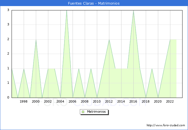 Numero de Matrimonios en el municipio de Fuentes Claras desde 1996 hasta el 2023 