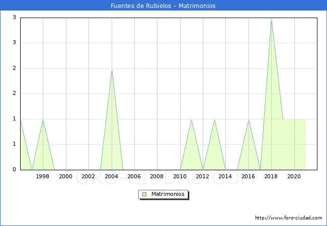 Numero de Matrimonios en el municipio de Fuentes de Rubielos desde 1996 hasta el 2021 