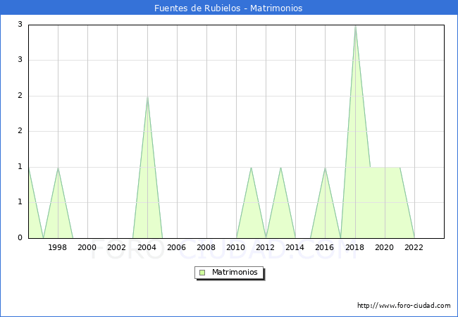 Numero de Matrimonios en el municipio de Fuentes de Rubielos desde 1996 hasta el 2023 