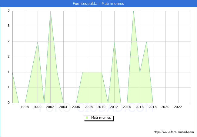 Numero de Matrimonios en el municipio de Fuentespalda desde 1996 hasta el 2023 