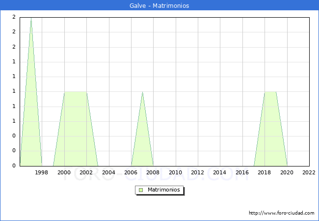 Numero de Matrimonios en el municipio de Galve desde 1996 hasta el 2022 