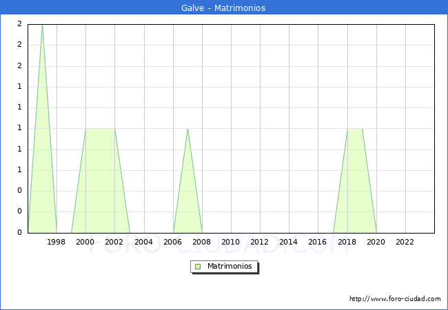 Numero de Matrimonios en el municipio de Galve desde 1996 hasta el 2023 