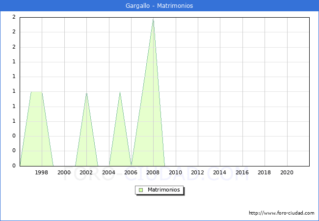 Numero de Matrimonios en el municipio de Gargallo desde 1996 hasta el 2021 
