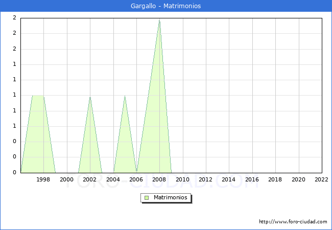 Numero de Matrimonios en el municipio de Gargallo desde 1996 hasta el 2022 