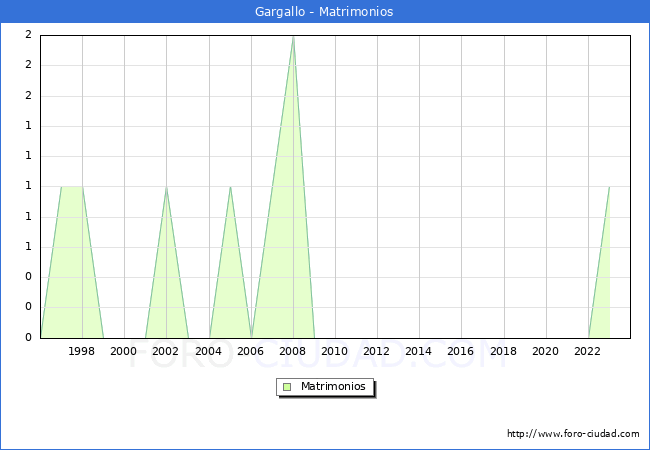 Numero de Matrimonios en el municipio de Gargallo desde 1996 hasta el 2023 