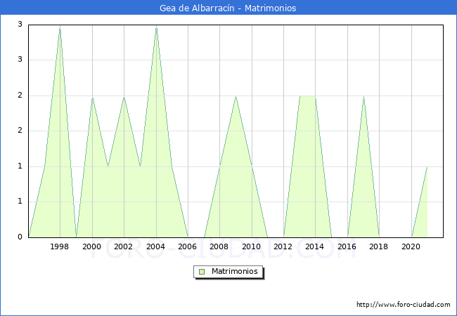 Numero de Matrimonios en el municipio de Gea de Albarracín desde 1996 hasta el 2021 