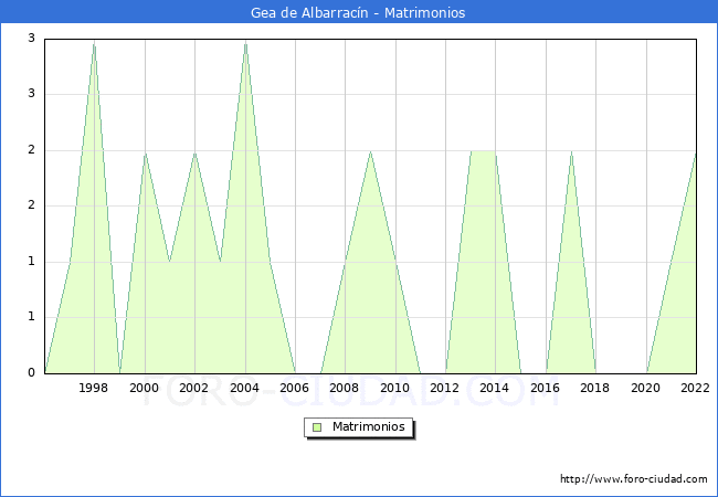 Numero de Matrimonios en el municipio de Gea de Albarracn desde 1996 hasta el 2022 