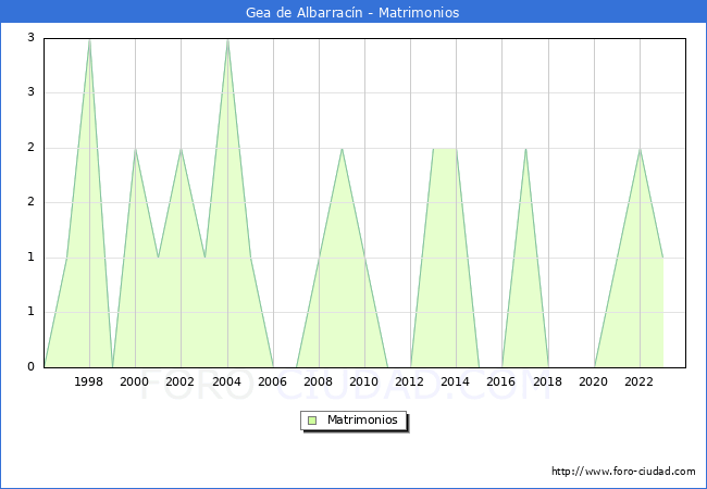 Numero de Matrimonios en el municipio de Gea de Albarracn desde 1996 hasta el 2023 