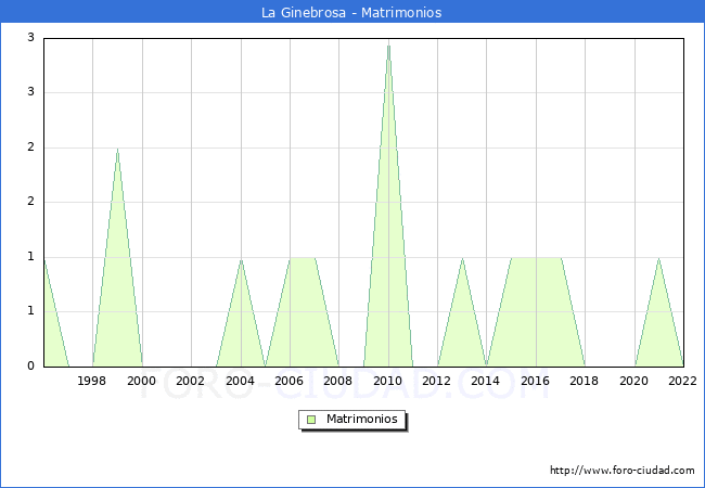 Numero de Matrimonios en el municipio de La Ginebrosa desde 1996 hasta el 2022 