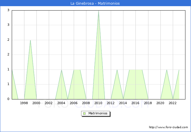 Numero de Matrimonios en el municipio de La Ginebrosa desde 1996 hasta el 2023 