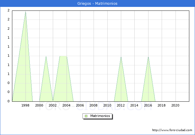 Numero de Matrimonios en el municipio de Griegos desde 1996 hasta el 2021 