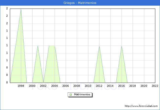 Numero de Matrimonios en el municipio de Griegos desde 1996 hasta el 2022 