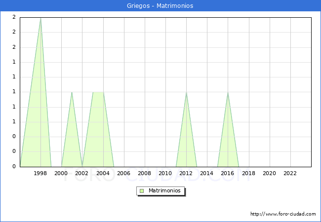 Numero de Matrimonios en el municipio de Griegos desde 1996 hasta el 2023 