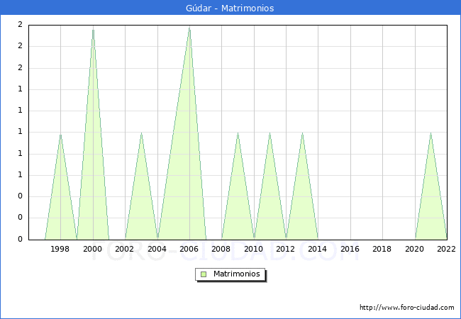 Numero de Matrimonios en el municipio de Gúdar desde 1996 hasta el 2022 