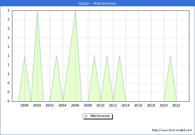 Numero de Matrimonios en el municipio de Gdar desde 1996 hasta el 2023 
