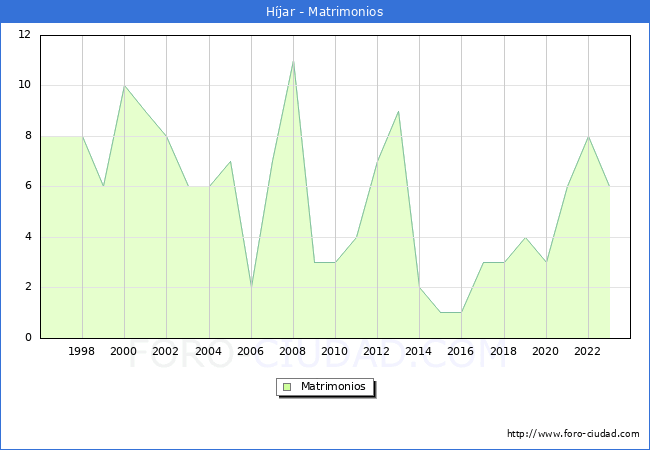 Numero de Matrimonios en el municipio de Hjar desde 1996 hasta el 2023 