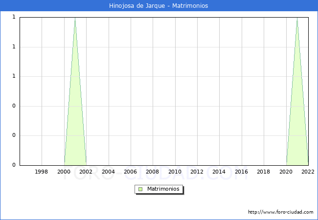 Numero de Matrimonios en el municipio de Hinojosa de Jarque desde 1996 hasta el 2022 