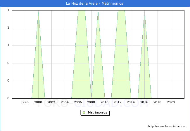 Numero de Matrimonios en el municipio de La Hoz de la Vieja desde 1996 hasta el 2021 