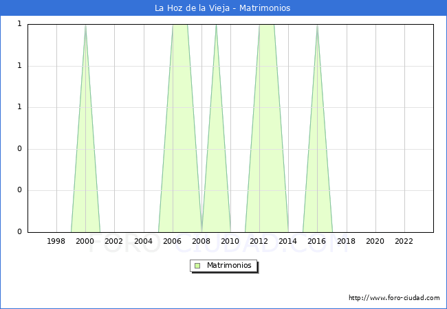 Numero de Matrimonios en el municipio de La Hoz de la Vieja desde 1996 hasta el 2023 