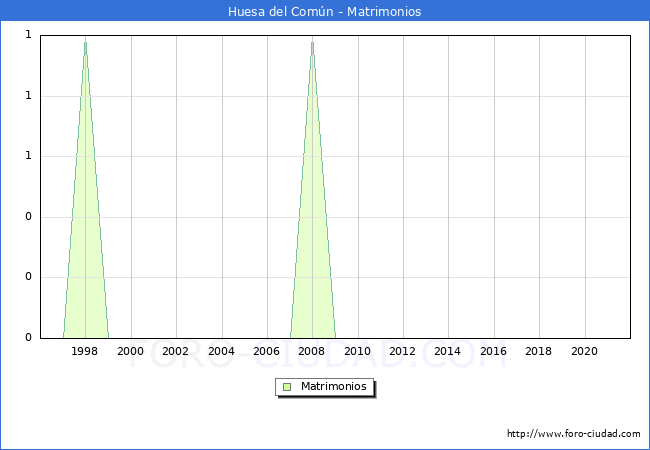 Numero de Matrimonios en el municipio de Huesa del Comn desde 1996 hasta el 2021 