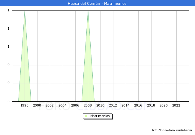 Numero de Matrimonios en el municipio de Huesa del Com�n desde 1996 hasta el 2023 