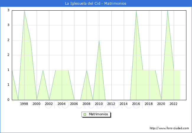 Numero de Matrimonios en el municipio de La Iglesuela del Cid desde 1996 hasta el 2023 