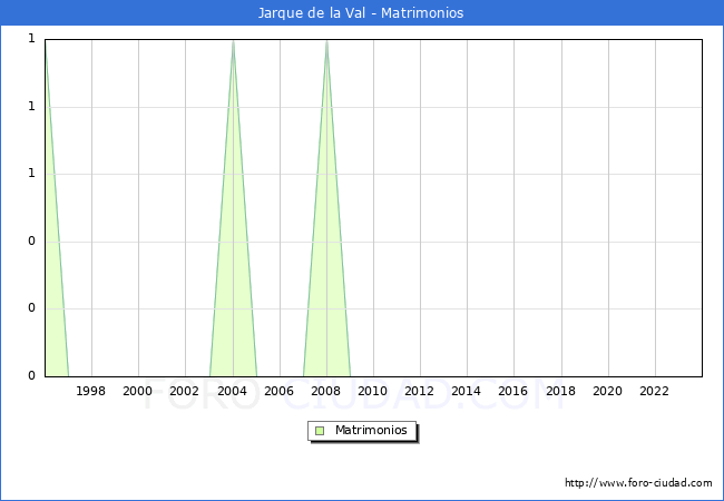 Numero de Matrimonios en el municipio de Jarque de la Val desde 1996 hasta el 2023 