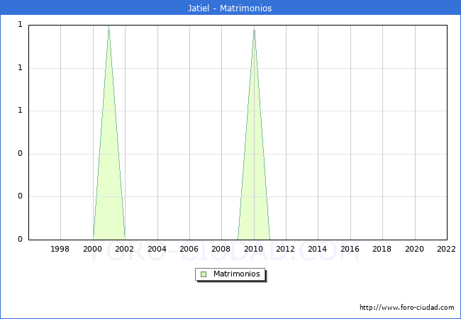 Numero de Matrimonios en el municipio de Jatiel desde 1996 hasta el 2022 