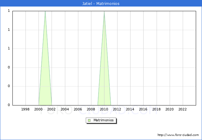 Numero de Matrimonios en el municipio de Jatiel desde 1996 hasta el 2023 
