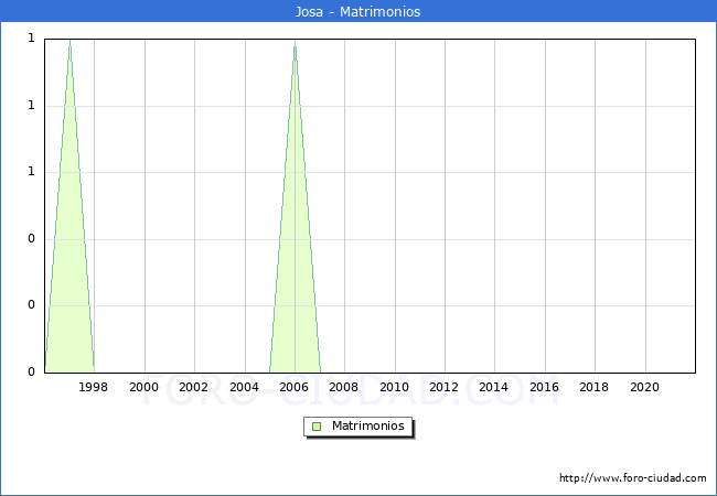 Numero de Matrimonios en el municipio de Josa desde 1996 hasta el 2021 