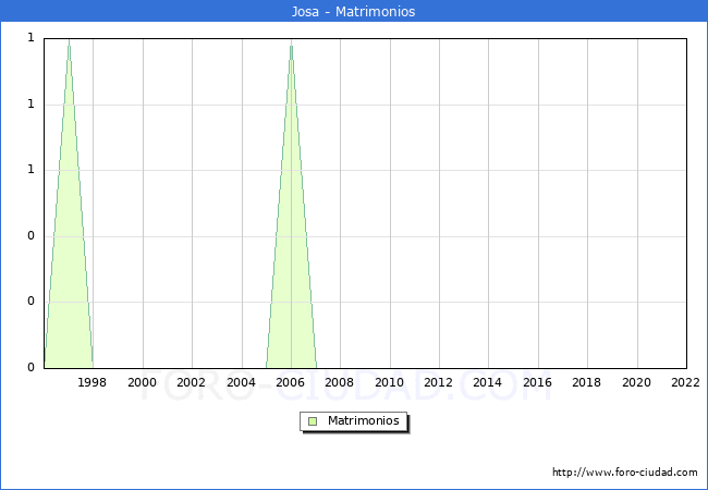 Numero de Matrimonios en el municipio de Josa desde 1996 hasta el 2022 