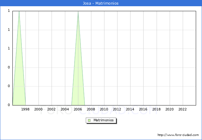 Numero de Matrimonios en el municipio de Josa desde 1996 hasta el 2023 