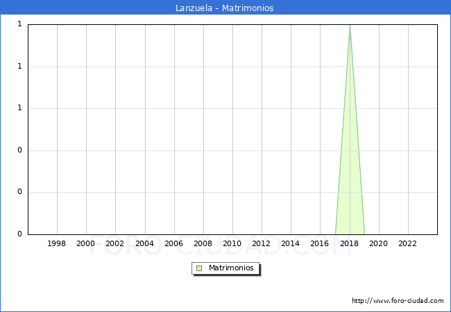 Numero de Matrimonios en el municipio de Lanzuela desde 1996 hasta el 2023 