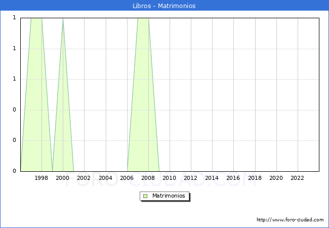 Numero de Matrimonios en el municipio de Libros desde 1996 hasta el 2023 
