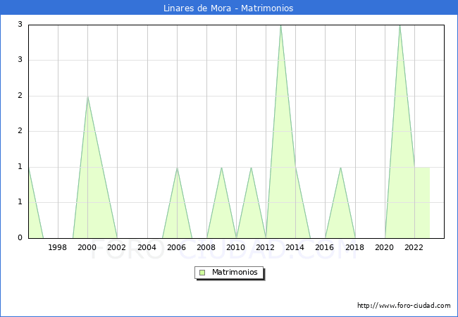 Numero de Matrimonios en el municipio de Linares de Mora desde 1996 hasta el 2023 