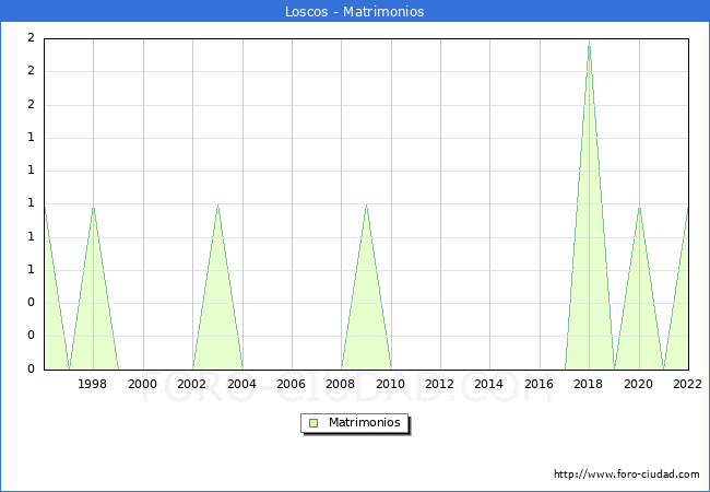 Numero de Matrimonios en el municipio de Loscos desde 1996 hasta el 2022 