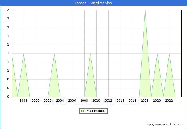 Numero de Matrimonios en el municipio de Loscos desde 1996 hasta el 2023 