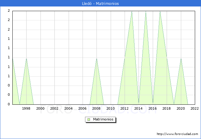 Numero de Matrimonios en el municipio de Lled desde 1996 hasta el 2022 
