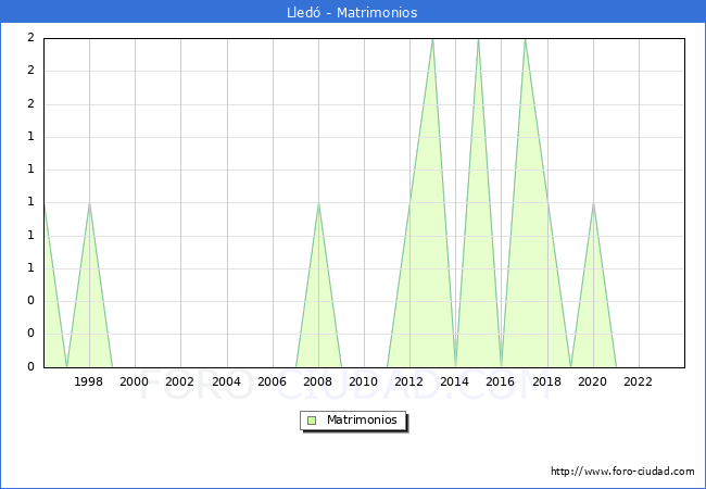 Numero de Matrimonios en el municipio de Lled desde 1996 hasta el 2023 