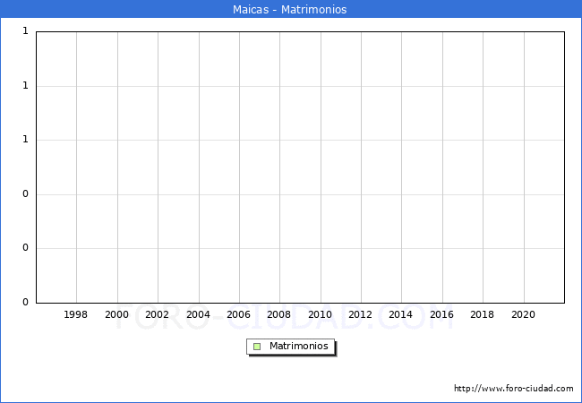 Numero de Matrimonios en el municipio de Maicas desde 1996 hasta el 2021 